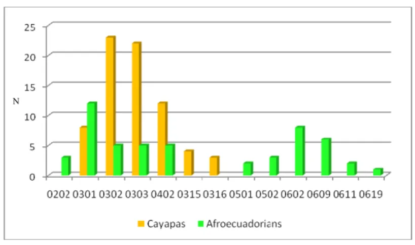 Figure 3.7 : HLA DQB1 allelic distribution observed in the familiar samples 