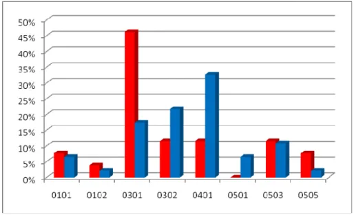 Figure 3.8 : HLA DQA1 allelic distribution in the Cayapa families according to the  clinical status (red:affected individuals; blue: not affected individuals) 