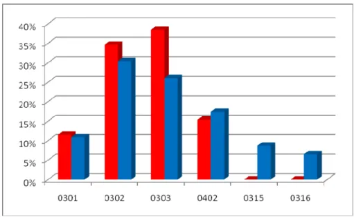 Figure 3.9 : HLA DQB1 allelic distribution in the Cayapa families according to the  clinical status (red:affected individuals; blue: non affected individuals) 