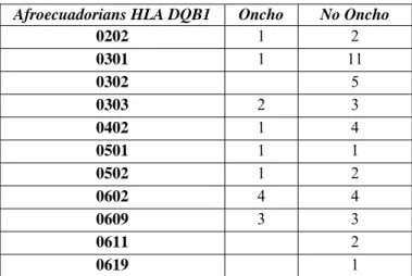 Table 3.6 : HLA DQB1 distribution in the Afroecuadorian families according to the  clinical status 