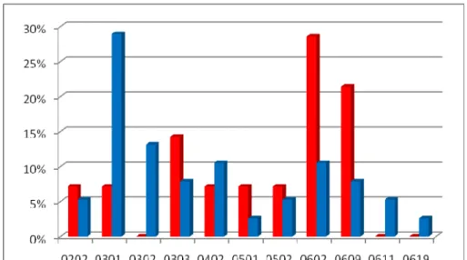 Figure 3.11 : HLA DQB1 allelic distribution in the Afroecuadorian families  according to the clinical status (red:affected individuals; blue: healthy individuals) 