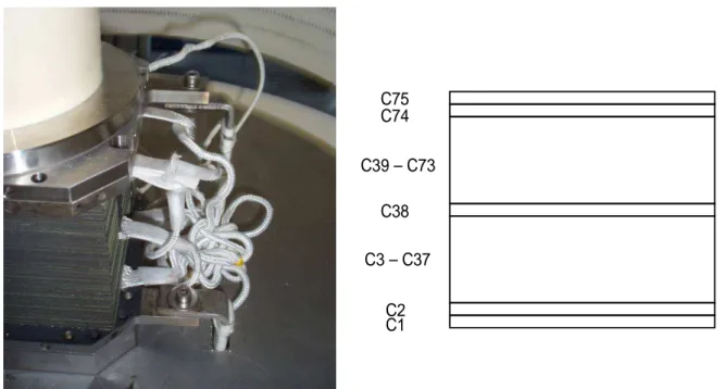 Figure 1.5: (a) 1kW SOFC stack tested in this work - (b) sketch of the voltage probes distribution  to sample single cell and substack  voltages 