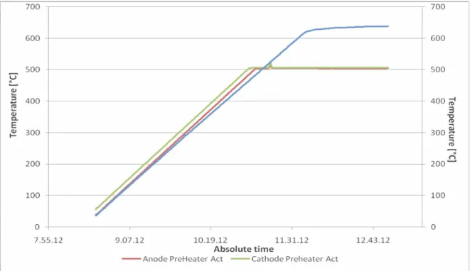 Figure 1.7: Preheating procedure at controlled temperature rate for feeding gases and furnace