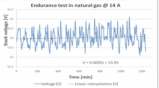 Figure 1.18: Endurance test in natural gas at 14 A and linear trend approximation. The plotting  vertical  scale  highlights  that  fluctuations  are  not  more  than  1V  around  the  average  voltage  during the whole 20 hour test