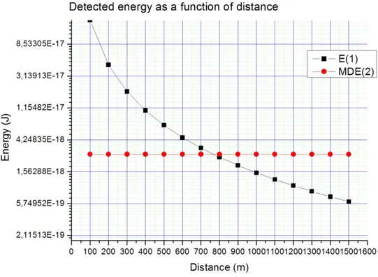 Figure 2.28:  Energy received by first chosen detector compared to Minimum Detectable Energy