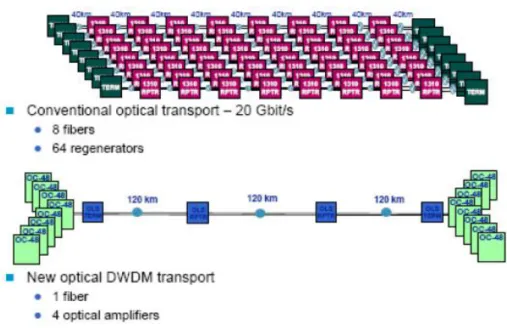 Figure 1.9 – Comparison between optical system which uses traditional multiplation and  DWDM multiplation