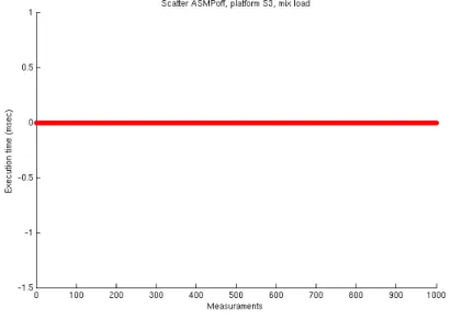 Figure 2.10: Scatter A off graphic for system S3, MIX workload