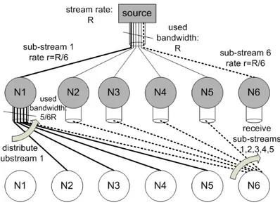 Figure 2.1. Tree depth optimization in flow-based systems. A tree depth equal to 2 can be achieved by i) splitting the stream in a number of sub-streams equal to the number of network nodes N, ii) delivering each sub-stream to a different node, and iii) le