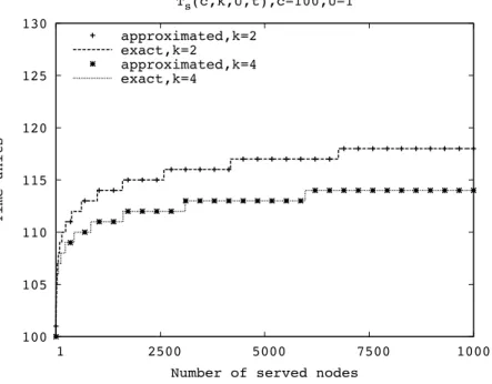 Figure 2.3. Asymptotic and exact evaluation of the time units needed by n peer nodes to complete the download of the 100-th chunk as a function of the number