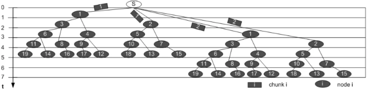 Figure 2.5. Overlay tree resulting in the case k = U = 2.