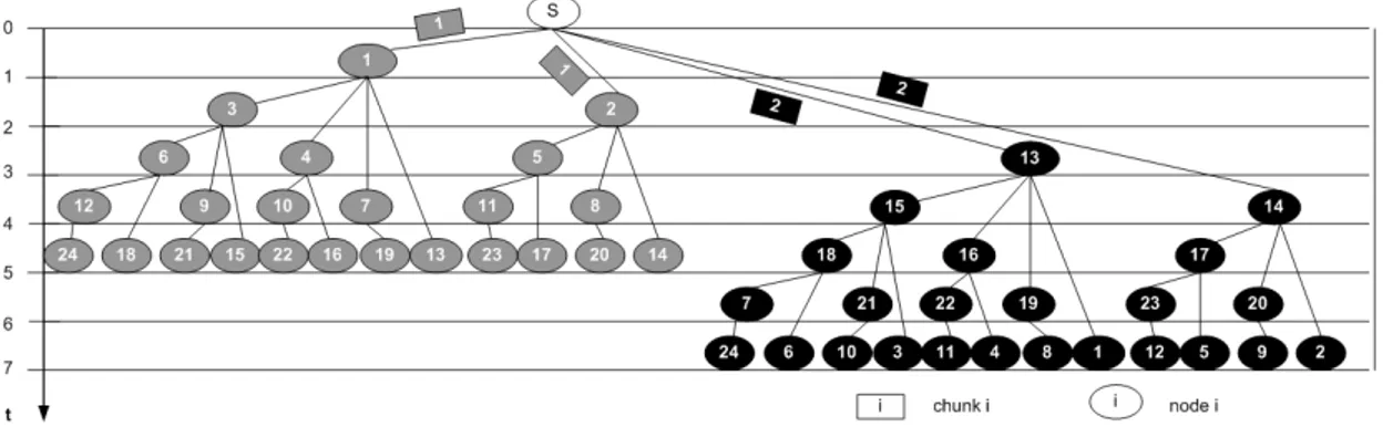 Figure 2.6. Chunk distribution over multiple trees for the case U = 2,k = 4.