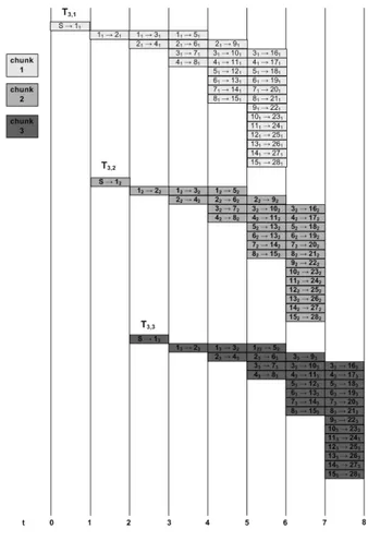 Figure 2.7. Overlay trees T 3,1 , T 3,2 and T 3,3 in a network of 28 peer nodes: