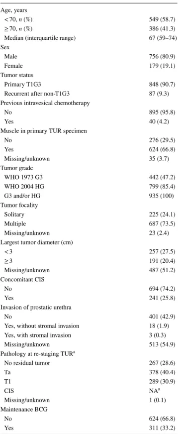 Table 1    Baseline patient characteristics in 935 patients undergoing  re-TUR 