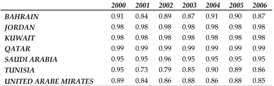 Table 4.4 – Cost Efficiency mean scores for MENA region Banks     2000  2001  2002  2003  2004  2005  2006  BAHRAIN  0.91  0.84  0.89  0.87  0.91  0.90  0.87  JORDAN  0.98  0.98  0.98  0.98  0.98  0.98  0.98  KUWAIT  0.98  0.98  0.98  0.98  0.98  0.98  0.9