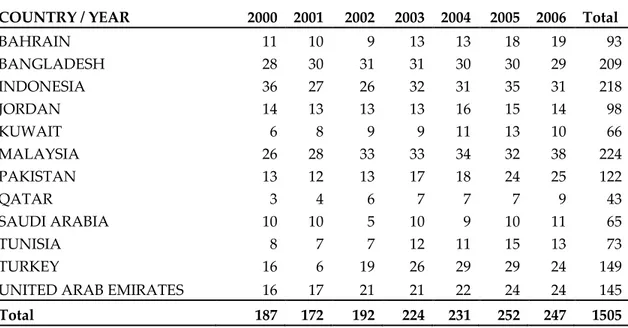 Table 3.1 -  Number of observation per country over the period 2000-2006 