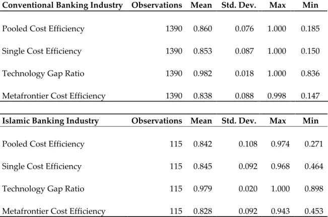 Table  3.4  reports  the  cost  efficiency  scores  for  the  pooled  cost  efficiency,  technology gap ratios and the Meta-frontier cost efficiency per banking industry