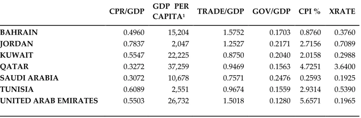 Table 4.1 – Mean values of the macro economic variables in the MENA region 