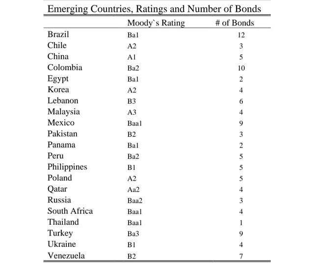 Table 1: This table shows emerging market countries, their Long term liability ratings assigned  by Moody’s and number of fixed-rate international US dollar denominated bonds included in  the paper