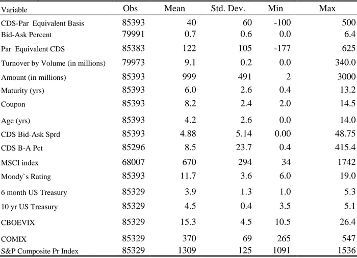 Table  3 :  This table shows the summary statistics of the average values of the CDS-par equivalent bond   basis, percentage bid ask spread of bond prices,  issue amount, monthly average turnover by volume,  remaining maturity in years for each bond, coupo