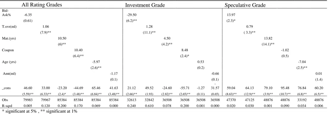 Table 6 : Univariate Pooled and Rating-Grouped Regressions of Average CDS - Par Equivalent Bond Basis on Bond Specific Liquidity  Related Variables: This table shows the unvaried pooled and rating grouped unbalanced panel regressions of monthly-averaged CD