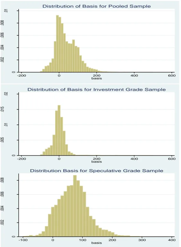 Figure 3: Distribution of CDS-Par Equivalent CDS Basis by Rating Groups. 
