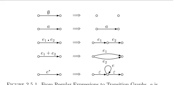 Figure 2.5.1. From Regular Expressions to Transition Graphs. a is any symbol in Σ.