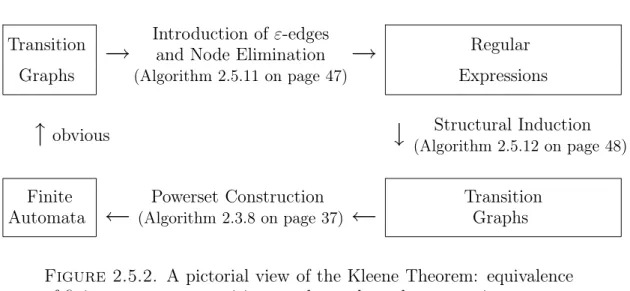 Figure 2.5.2. A pictorial view of the Kleene Theorem: equivalence of finite automata, transition graphs, and regular expressions.