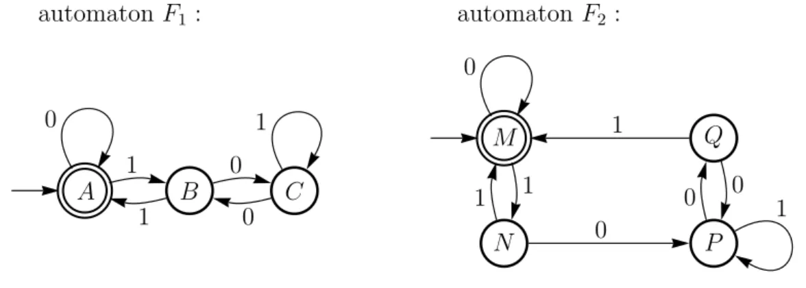 Figure 2.8.2. The two deterministic finite automata F 1 and F 2 of Example 2.8.9.
