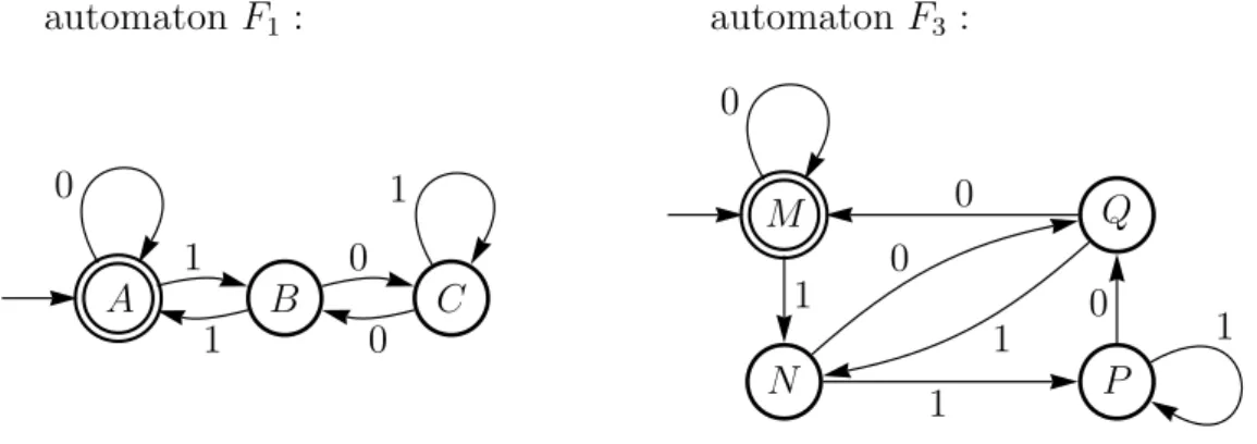 Figure 2.8.3. The two deterministic finite automata F 1 and F 3 of Example 2.8.10.