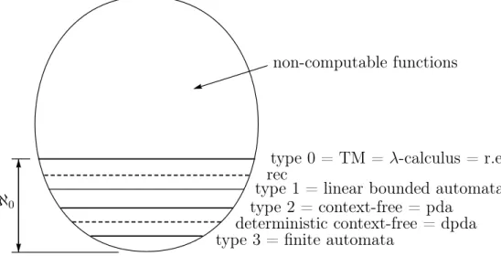 Figure 1.2.2. A stratification of the set N N of all (computable and non-computable) functions from N to N.