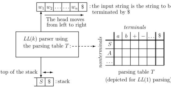 Figure 4.1.1. A deterministic pushdown automaton for LL(k) pars- pars-ing, with k ≥ 1