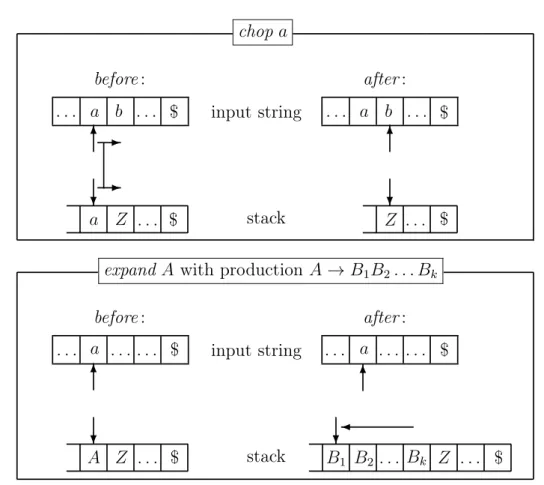 Figure 4.2.1. The chop move and the expand move of an LL(1) parser.