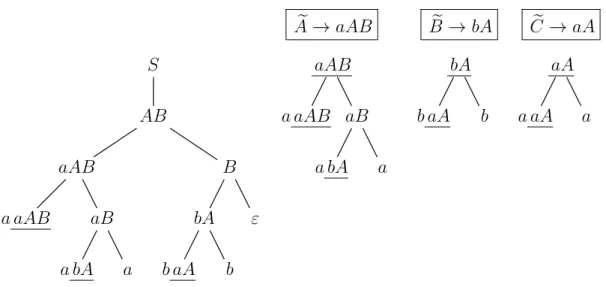 Figure 4.3.4. Trees of sentential forms obtained by unfolding the left- left-most nonterminals