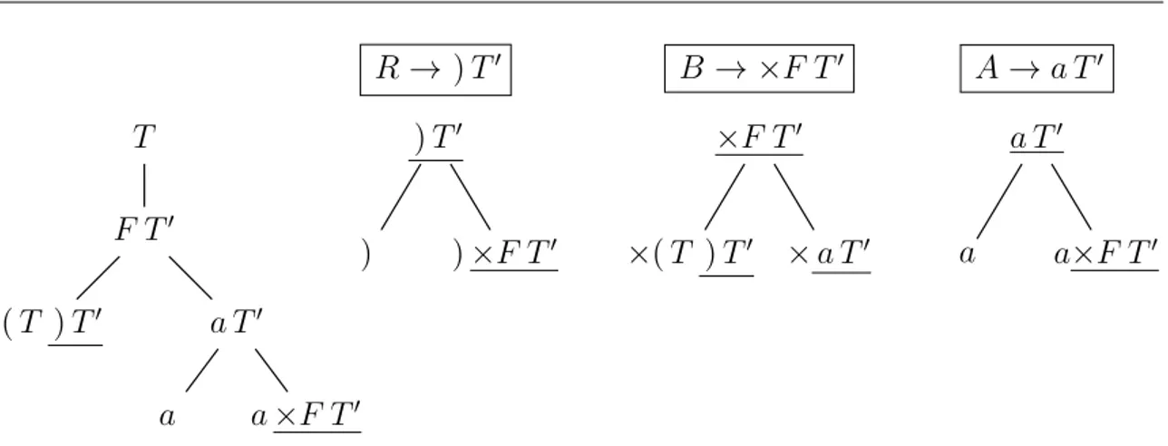 Figure 4.3.6. Trees of sentential forms obtained by unfolding the left- left-most nonterminals