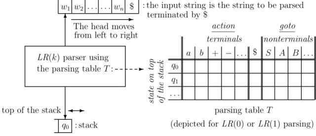 Figure 5.2.1. A deterministic pushdown automaton for LR(k) pars- pars-ing, with k ≥ 0