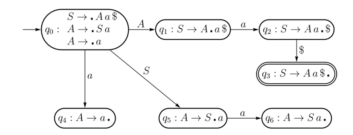 Figure 5.2.6. The finite automaton M for the LR(0) parsing of the grammar G with axiom S and productions: 1