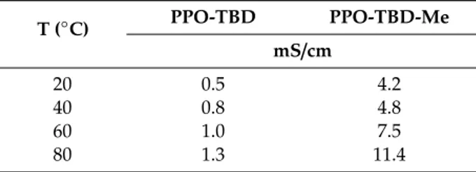 Table 2. Ionic conductivity of PPO-TBD and PPO-TBD-Me (Cl − form) in fully humidified conditions.