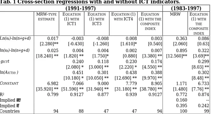 Tab. 1 Cross-section regressions with and without ICT indicators.   (1991-1997) (1983-1997) MRW- TYPE  ESTIMATE E QUATION  (1)  WITH  ICT1  E QUATION (1) WITH ICT3  E QUATION  (1) 