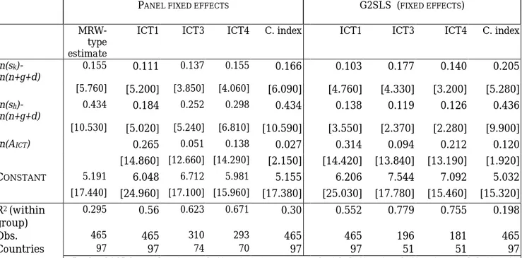 Tab. 2 The determinants of levels of income per worker estimated with panel  data fixed effects and G2SLS fixed effects 