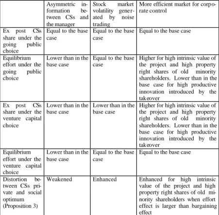 Tab. 2 Synthesis of results on the effect of asymmetric information, stock market volatility and more efficient corporate control on the decision of external equity financiers