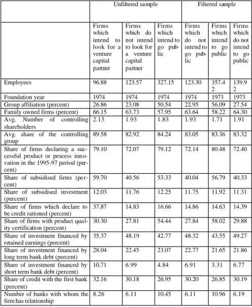 TABLE A1 Different characteristics of firms which want or do not want to go public (firms choosing the alternative option are excluded from the sample)