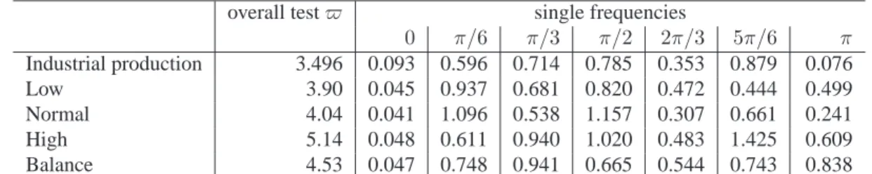 Table 1.2: Canova-Hansen test for stationary seasonality with correction for heteroschedasticity overall test ̟ single frequencies