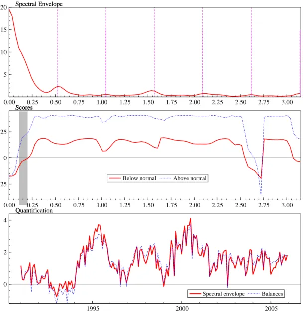 Figure 1.2: Spectral envelope, scores and quantification of survey questions on the level of pro- pro-duction for Italy.