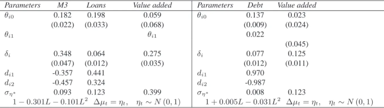 Table 2.4: Output side: parameter estimates and asymptotic standard errors, when relevant (cont.)