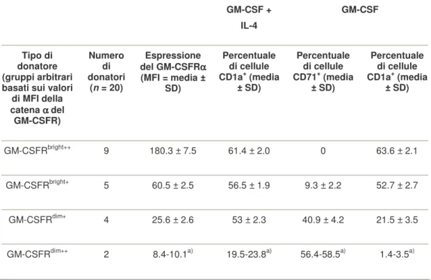 Tabella  1: Correlazione  tra  l’espressione  della  subunità  α α α α   del  GM-CSFR  in  monociti  e  la  loro  capacità di differenziare in cellule CD71 +  o CD1a + 