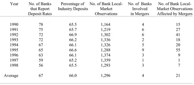 Table 1 Mergers Involving the Banks that Report Deposit Rates