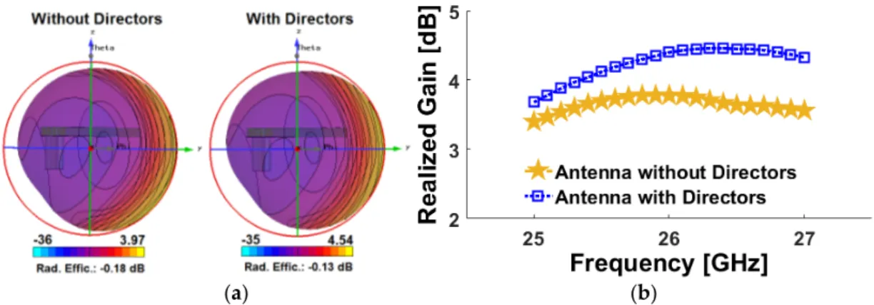 Figure 6. Comparison of the antenna performance with/without directors: (a) radiation  pattern and (b) gain