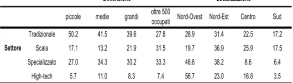 Tabella 1 - Distribuzione delle imprese per numero di occupati e per macro-area