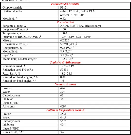 Tabella 8.II Parametri del cristallo, raccolta dati ed affinamento statistico del complesso  TcAChE- SPH-1373
