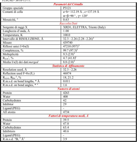 Tabella 8.I Parametri del cristallo, raccolta dati ed affinamento statistico del complesso  TcAChE- SPH-1371